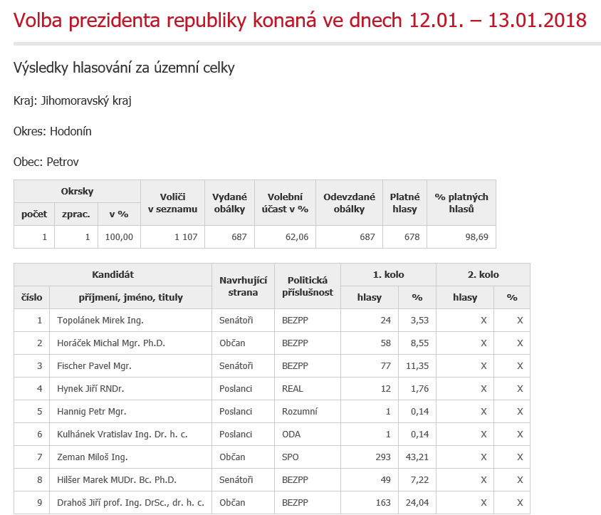 výsledek voleb prezident.PNG