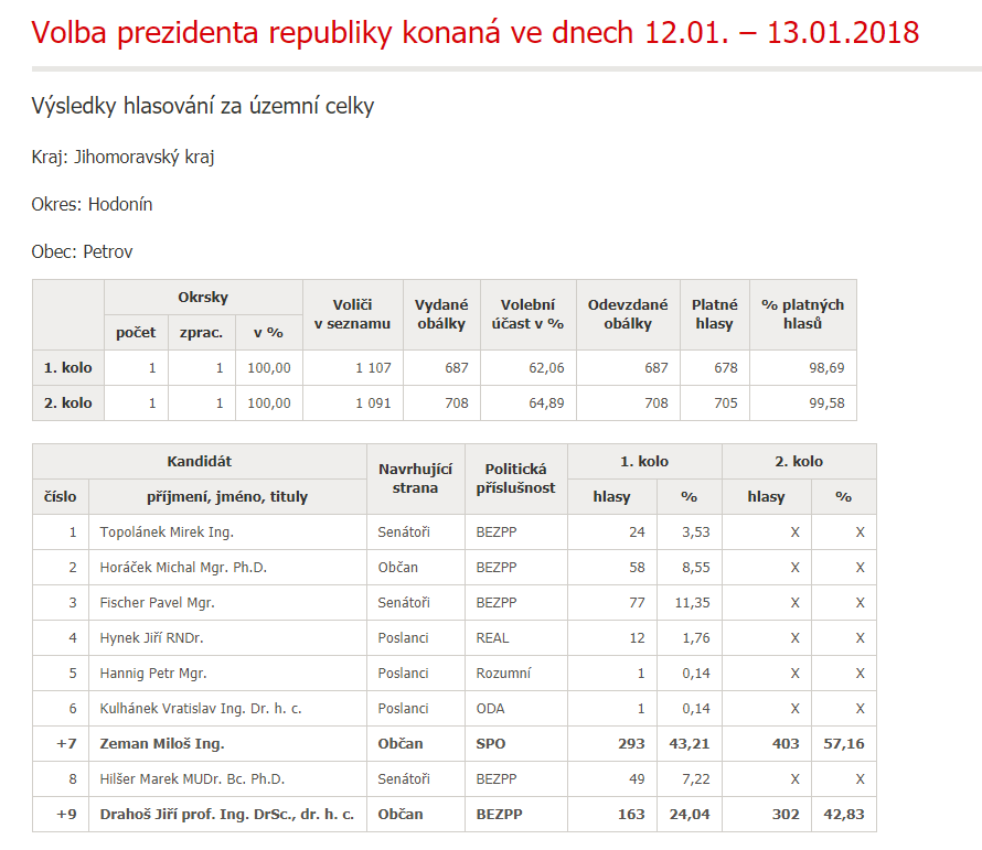 Výsledek voleb prezident 2.kolo.PNG