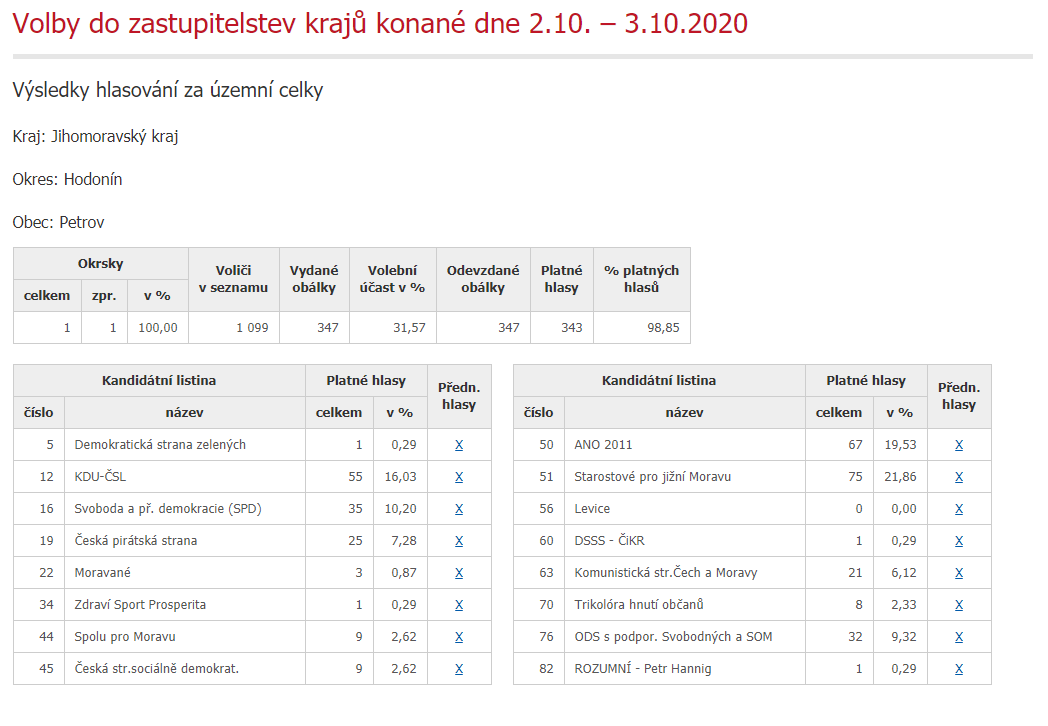 výsledky voleb do zastupitelstev krajů 2020.PNG