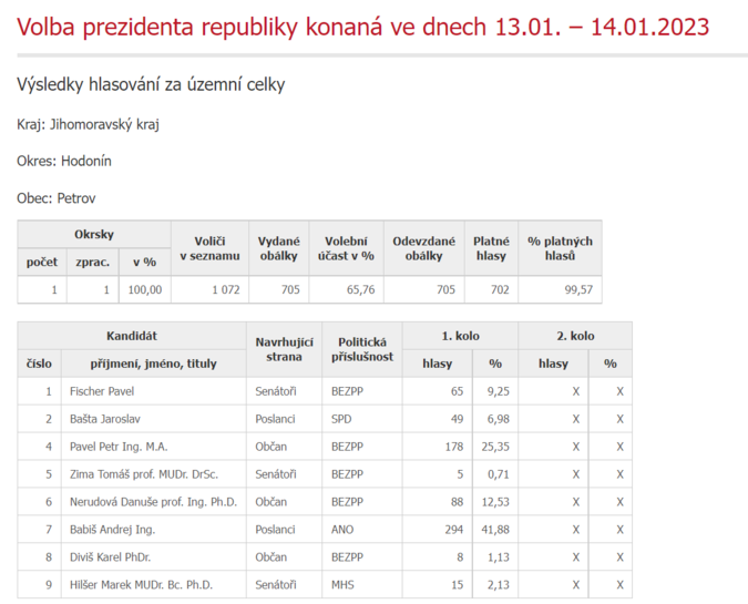 Výsledky volby prezidenta.PNG
